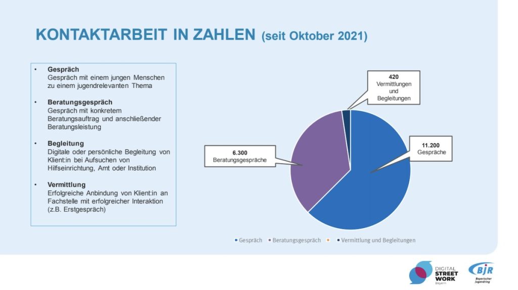 Digital Streetwork in Zahlen: aus dem Vortrag von Jonas Lutz 